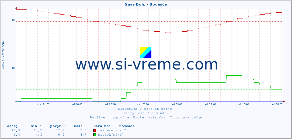 POVPREČJE :: Sava Boh. - Bodešče :: temperatura | pretok | višina :: zadnji dan / 5 minut.