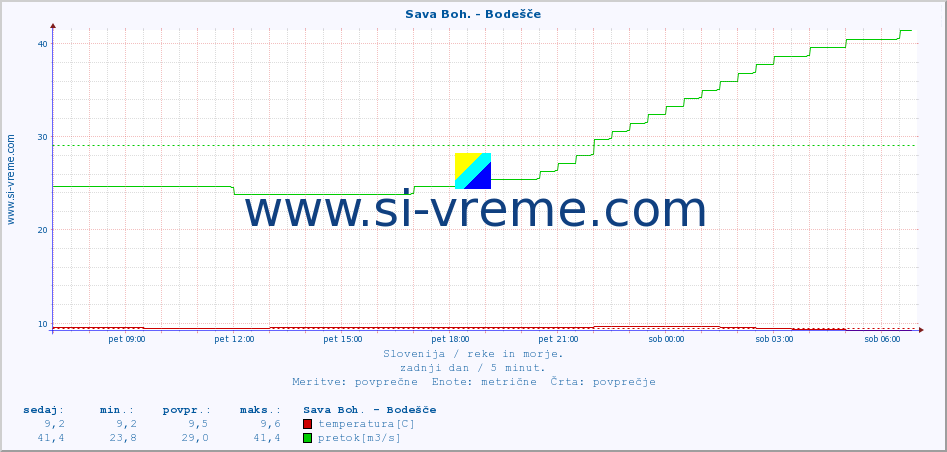 POVPREČJE :: Sava Boh. - Bodešče :: temperatura | pretok | višina :: zadnji dan / 5 minut.