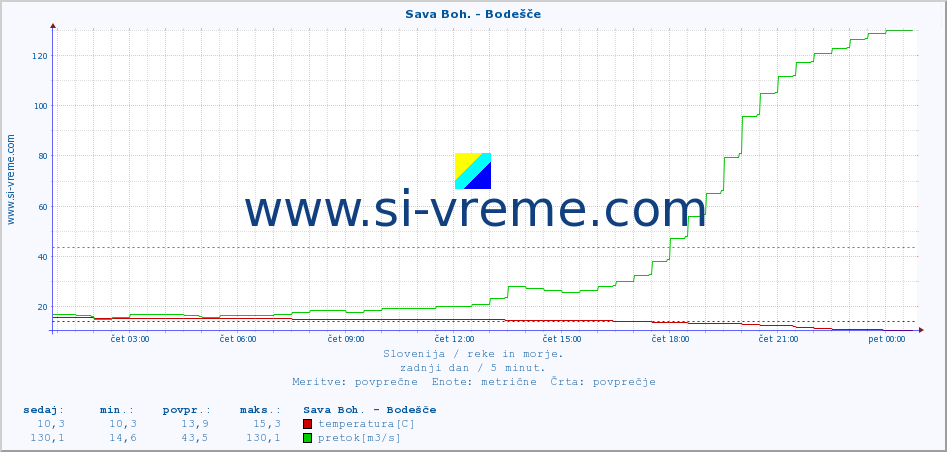 POVPREČJE :: Sava Boh. - Bodešče :: temperatura | pretok | višina :: zadnji dan / 5 minut.