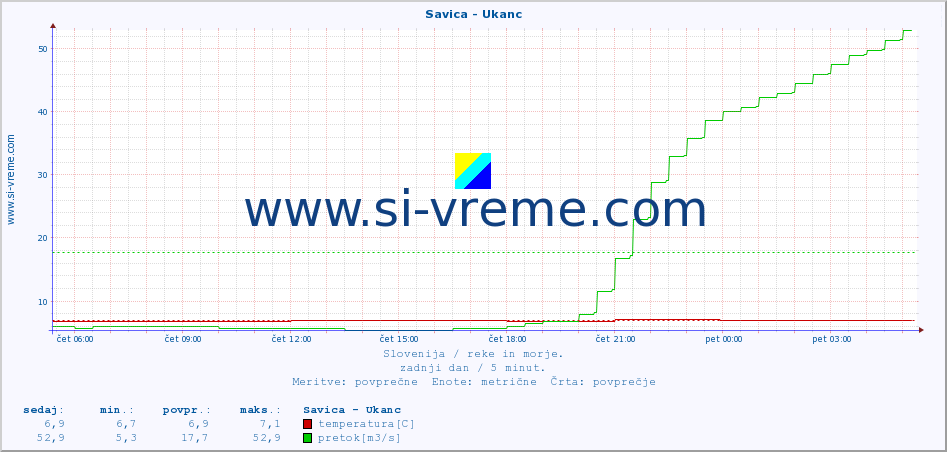 POVPREČJE :: Savica - Ukanc :: temperatura | pretok | višina :: zadnji dan / 5 minut.