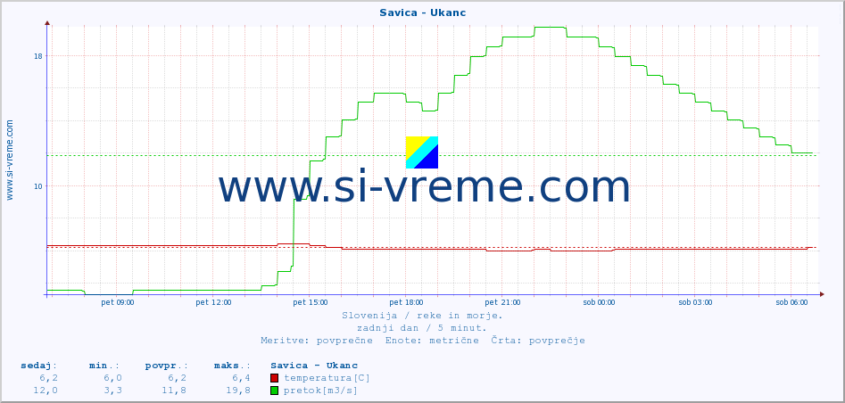 POVPREČJE :: Savica - Ukanc :: temperatura | pretok | višina :: zadnji dan / 5 minut.