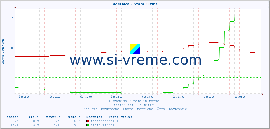 POVPREČJE :: Mostnica - Stara Fužina :: temperatura | pretok | višina :: zadnji dan / 5 minut.