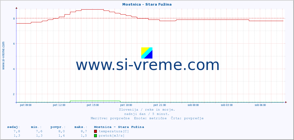 POVPREČJE :: Mostnica - Stara Fužina :: temperatura | pretok | višina :: zadnji dan / 5 minut.