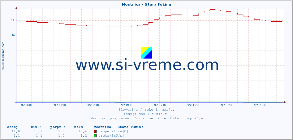 POVPREČJE :: Mostnica - Stara Fužina :: temperatura | pretok | višina :: zadnji dan / 5 minut.