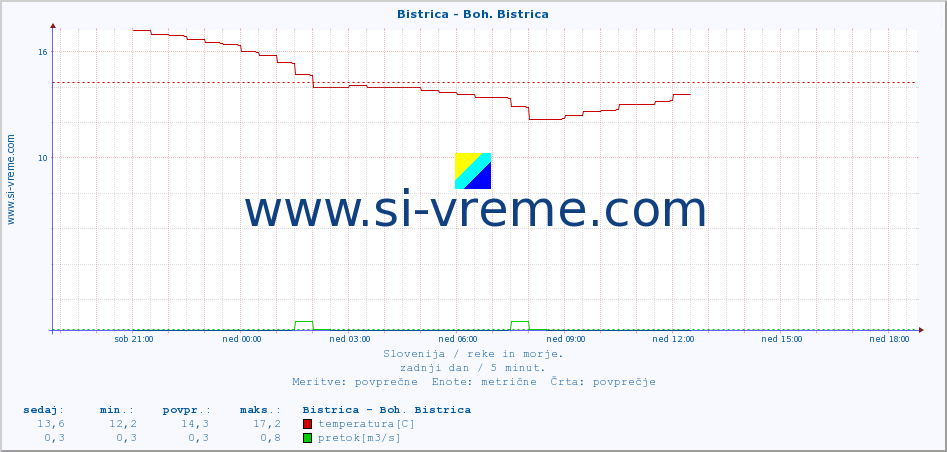 POVPREČJE :: Bistrica - Boh. Bistrica :: temperatura | pretok | višina :: zadnji dan / 5 minut.