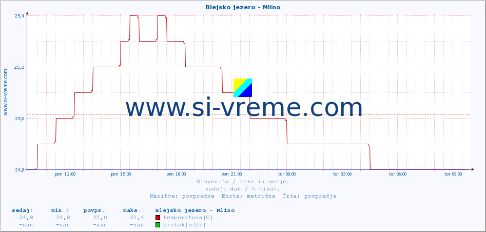 POVPREČJE :: Blejsko jezero - Mlino :: temperatura | pretok | višina :: zadnji dan / 5 minut.