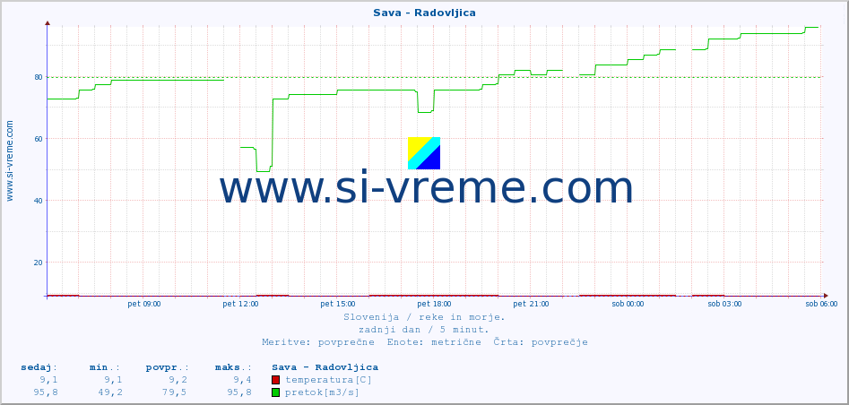 POVPREČJE :: Sava - Radovljica :: temperatura | pretok | višina :: zadnji dan / 5 minut.