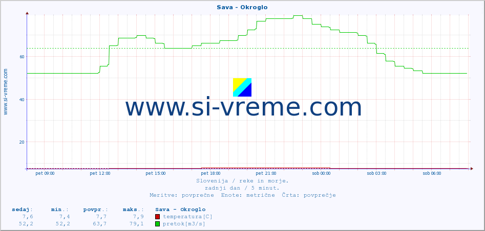 POVPREČJE :: Sava - Okroglo :: temperatura | pretok | višina :: zadnji dan / 5 minut.