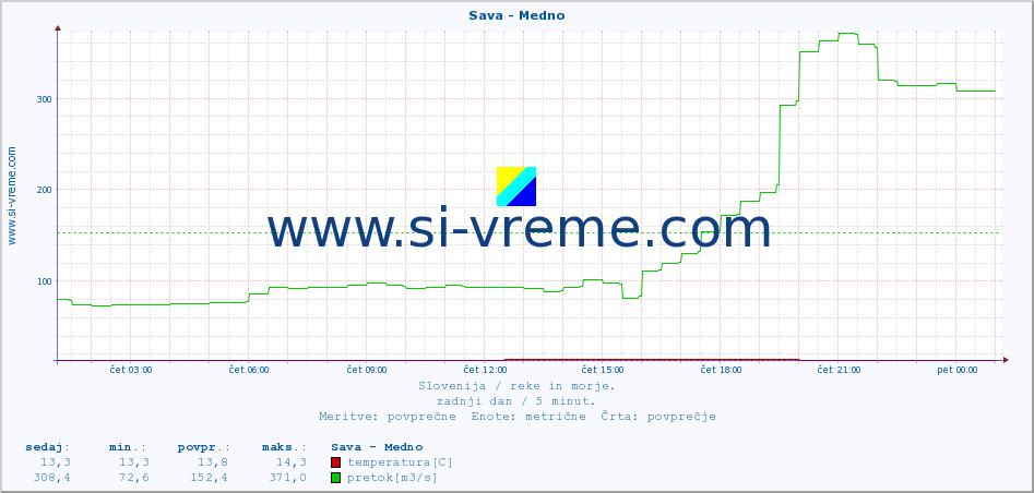 POVPREČJE :: Sava - Medno :: temperatura | pretok | višina :: zadnji dan / 5 minut.