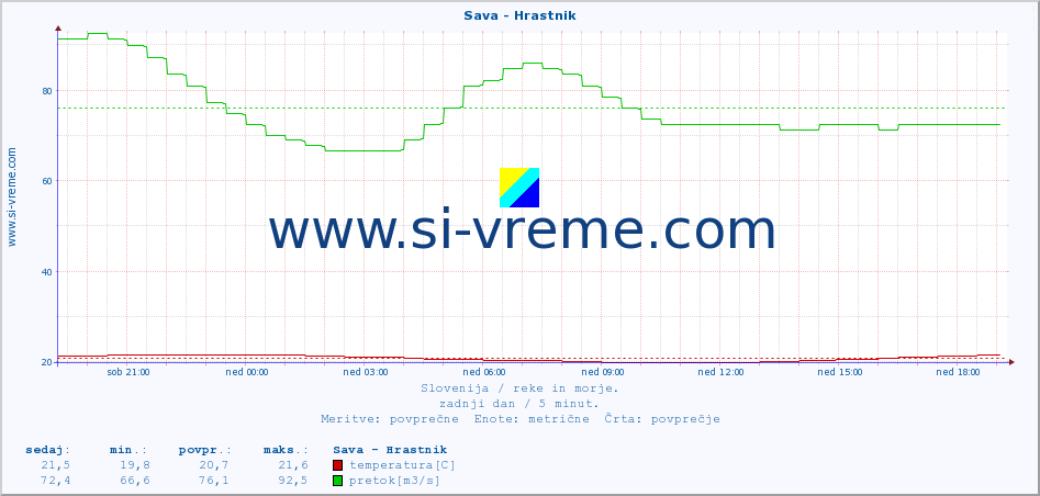 POVPREČJE :: Sava - Hrastnik :: temperatura | pretok | višina :: zadnji dan / 5 minut.