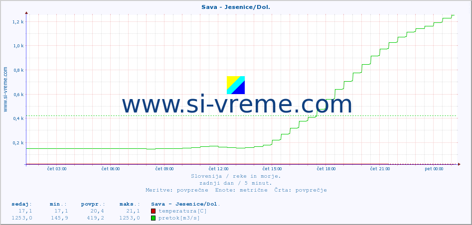 POVPREČJE :: Sava - Jesenice/Dol. :: temperatura | pretok | višina :: zadnji dan / 5 minut.