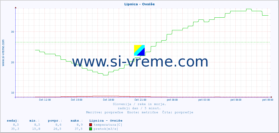 POVPREČJE :: Lipnica - Ovsiše :: temperatura | pretok | višina :: zadnji dan / 5 minut.