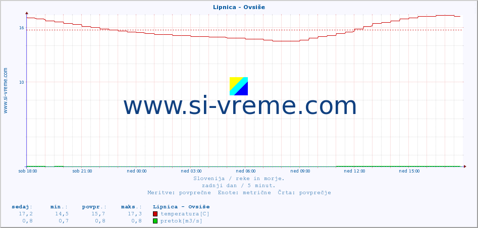 POVPREČJE :: Lipnica - Ovsiše :: temperatura | pretok | višina :: zadnji dan / 5 minut.