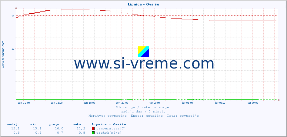 POVPREČJE :: Lipnica - Ovsiše :: temperatura | pretok | višina :: zadnji dan / 5 minut.