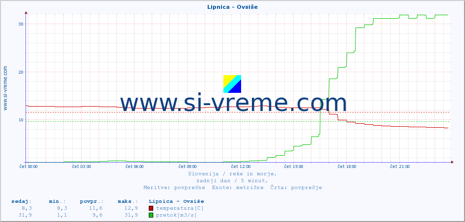 POVPREČJE :: Lipnica - Ovsiše :: temperatura | pretok | višina :: zadnji dan / 5 minut.