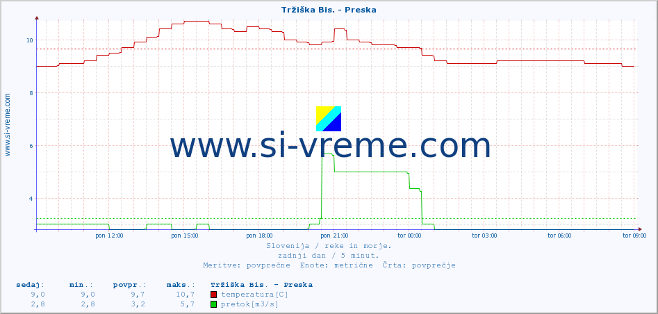 POVPREČJE :: Tržiška Bis. - Preska :: temperatura | pretok | višina :: zadnji dan / 5 minut.