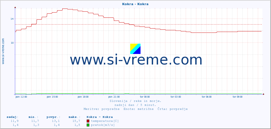 POVPREČJE :: Kokra - Kokra :: temperatura | pretok | višina :: zadnji dan / 5 minut.