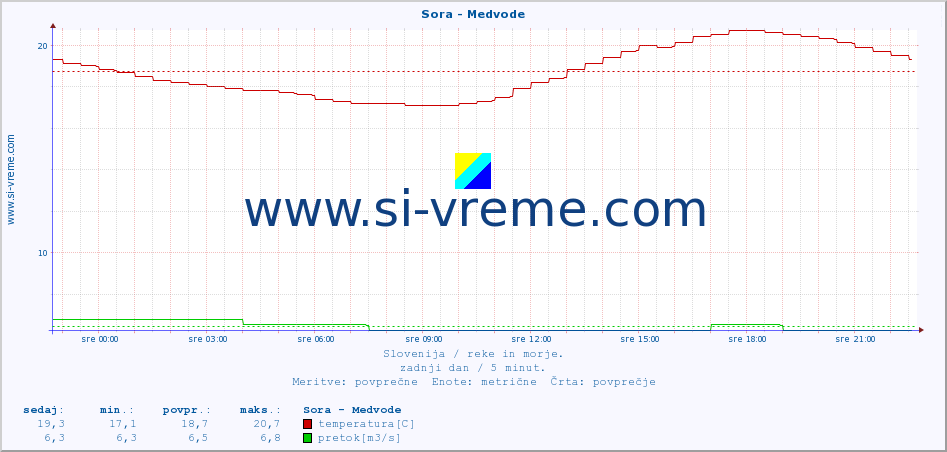 POVPREČJE :: Sora - Medvode :: temperatura | pretok | višina :: zadnji dan / 5 minut.