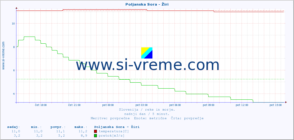 POVPREČJE :: Poljanska Sora - Žiri :: temperatura | pretok | višina :: zadnji dan / 5 minut.