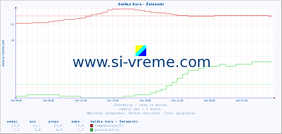 POVPREČJE :: Selška Sora - Železniki :: temperatura | pretok | višina :: zadnji dan / 5 minut.