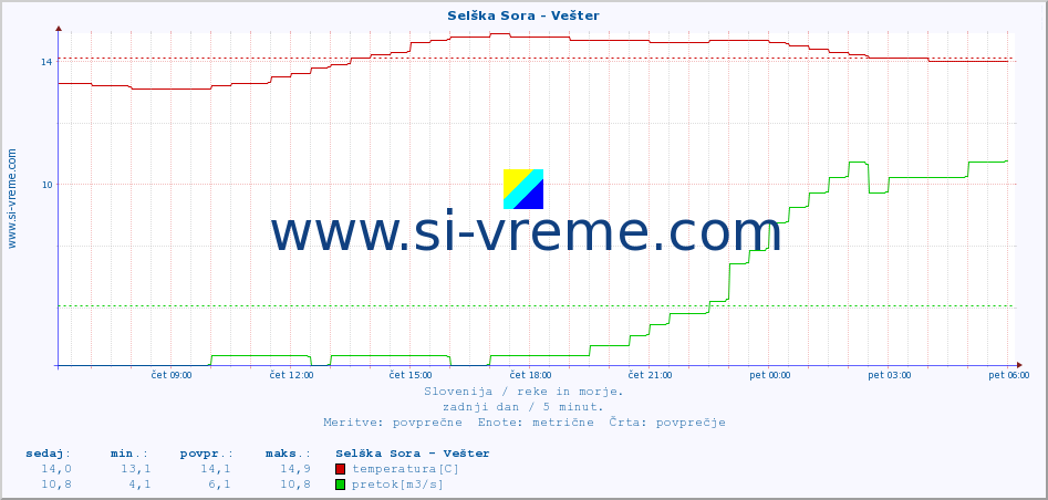 POVPREČJE :: Selška Sora - Vešter :: temperatura | pretok | višina :: zadnji dan / 5 minut.