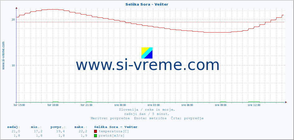 POVPREČJE :: Selška Sora - Vešter :: temperatura | pretok | višina :: zadnji dan / 5 minut.