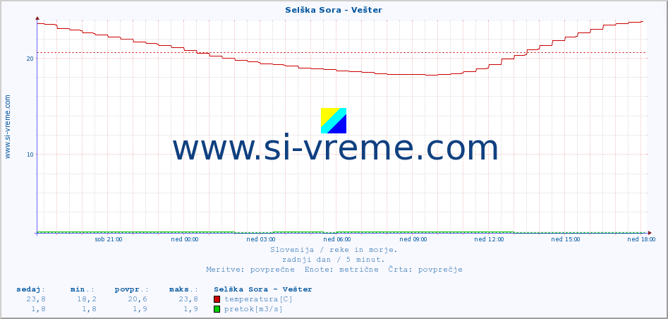 POVPREČJE :: Selška Sora - Vešter :: temperatura | pretok | višina :: zadnji dan / 5 minut.