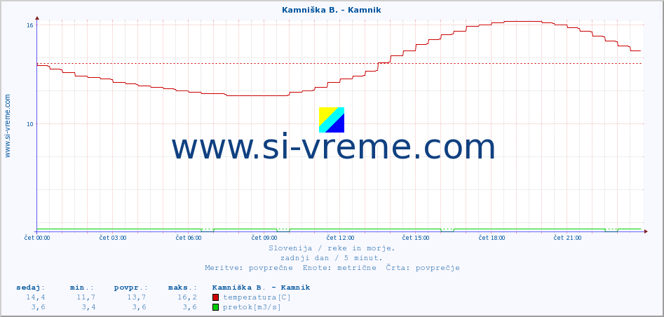 POVPREČJE :: Kamniška B. - Kamnik :: temperatura | pretok | višina :: zadnji dan / 5 minut.