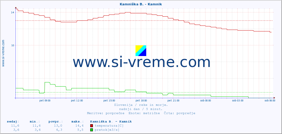 POVPREČJE :: Kamniška B. - Kamnik :: temperatura | pretok | višina :: zadnji dan / 5 minut.