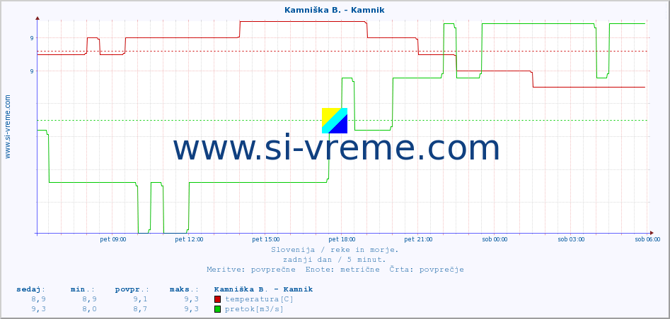 POVPREČJE :: Kamniška B. - Kamnik :: temperatura | pretok | višina :: zadnji dan / 5 minut.