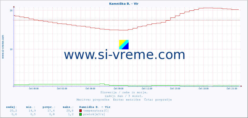 POVPREČJE :: Kamniška B. - Vir :: temperatura | pretok | višina :: zadnji dan / 5 minut.