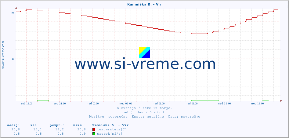 POVPREČJE :: Kamniška B. - Vir :: temperatura | pretok | višina :: zadnji dan / 5 minut.