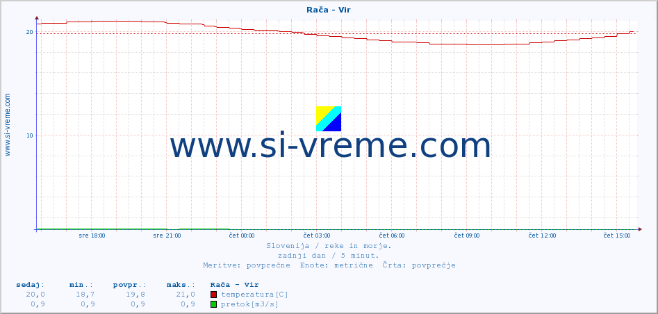 POVPREČJE :: Rača - Vir :: temperatura | pretok | višina :: zadnji dan / 5 minut.