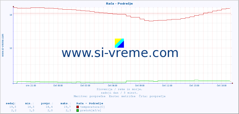 POVPREČJE :: Rača - Podrečje :: temperatura | pretok | višina :: zadnji dan / 5 minut.