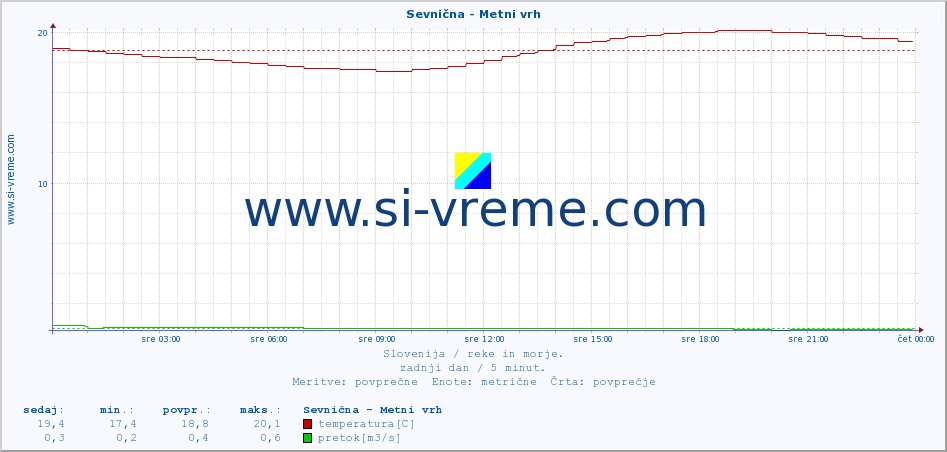 POVPREČJE :: Sevnična - Metni vrh :: temperatura | pretok | višina :: zadnji dan / 5 minut.