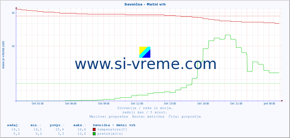 POVPREČJE :: Sevnična - Metni vrh :: temperatura | pretok | višina :: zadnji dan / 5 minut.