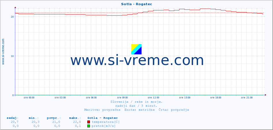 POVPREČJE :: Sotla - Rogatec :: temperatura | pretok | višina :: zadnji dan / 5 minut.