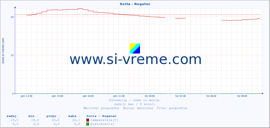 POVPREČJE :: Sotla - Rogatec :: temperatura | pretok | višina :: zadnji dan / 5 minut.