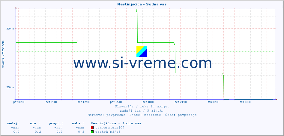 POVPREČJE :: Mestinjščica - Sodna vas :: temperatura | pretok | višina :: zadnji dan / 5 minut.