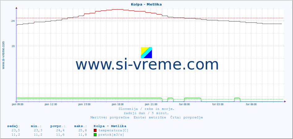 POVPREČJE :: Kolpa - Metlika :: temperatura | pretok | višina :: zadnji dan / 5 minut.