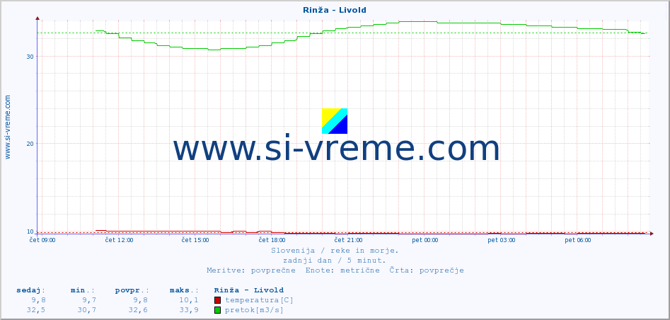 POVPREČJE :: Rinža - Livold :: temperatura | pretok | višina :: zadnji dan / 5 minut.