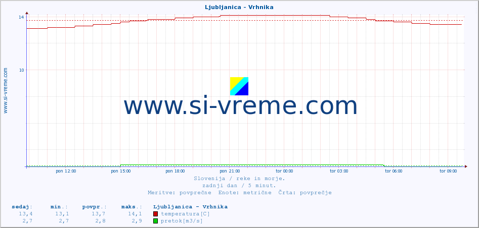 POVPREČJE :: Ljubljanica - Vrhnika :: temperatura | pretok | višina :: zadnji dan / 5 minut.