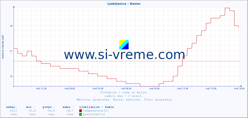 POVPREČJE :: Ljubljanica - Kamin :: temperatura | pretok | višina :: zadnji dan / 5 minut.