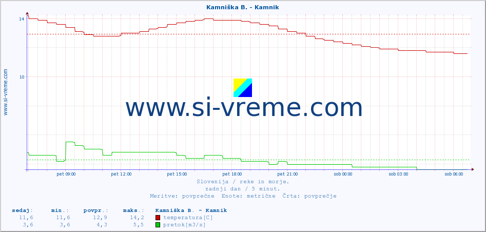 POVPREČJE :: Ljubljanica - Kamin :: temperatura | pretok | višina :: zadnji dan / 5 minut.