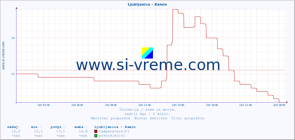 POVPREČJE :: Ljubljanica - Kamin :: temperatura | pretok | višina :: zadnji dan / 5 minut.