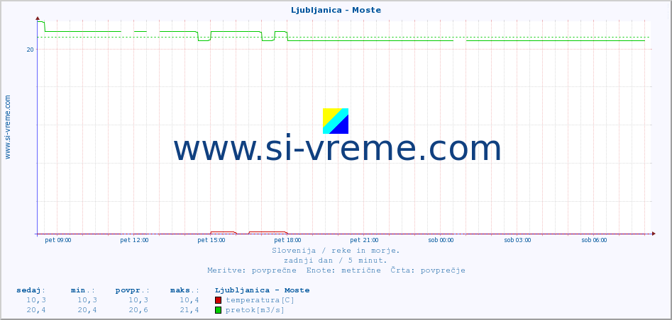 POVPREČJE :: Ljubljanica - Moste :: temperatura | pretok | višina :: zadnji dan / 5 minut.