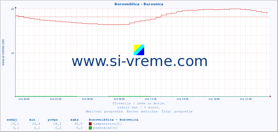 POVPREČJE :: Borovniščica - Borovnica :: temperatura | pretok | višina :: zadnji dan / 5 minut.