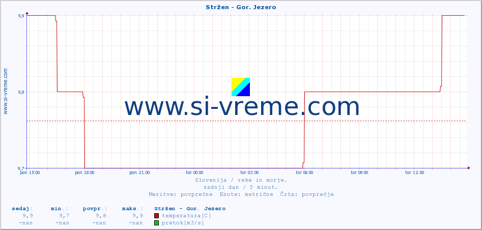POVPREČJE :: Stržen - Gor. Jezero :: temperatura | pretok | višina :: zadnji dan / 5 minut.