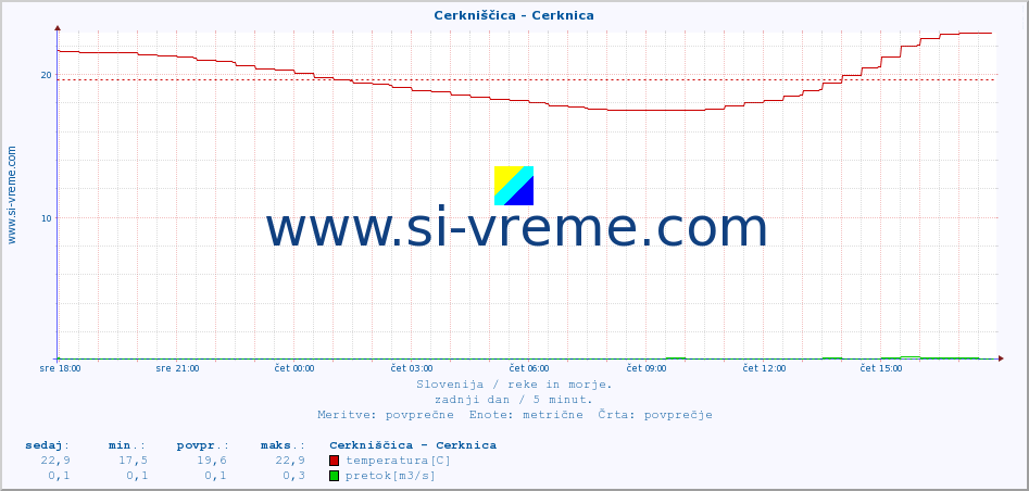 POVPREČJE :: Cerkniščica - Cerknica :: temperatura | pretok | višina :: zadnji dan / 5 minut.