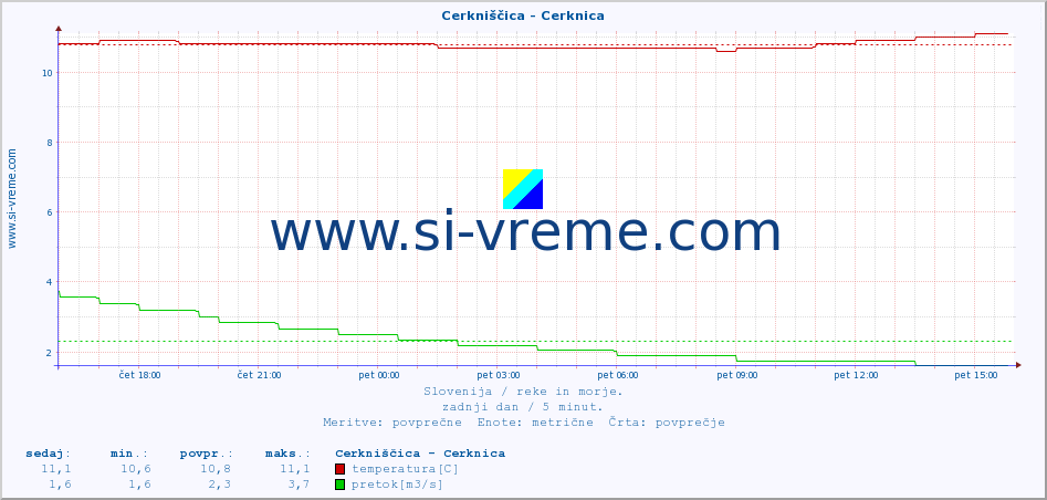 POVPREČJE :: Cerkniščica - Cerknica :: temperatura | pretok | višina :: zadnji dan / 5 minut.